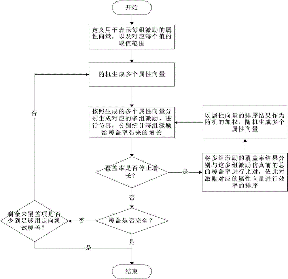 Self-adapted random verification method used for simulating ultra-large-scale chip