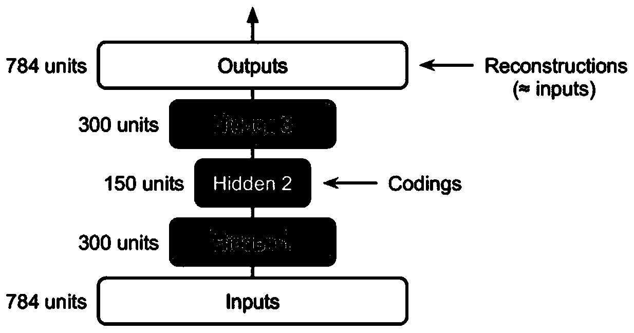 Load prediction method and device based on auto-encoder and meta-learning strategy