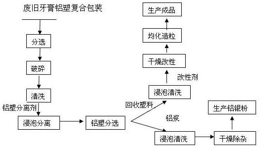 Process for recycling waste toothpaste aluminum-plastic composite packaging material