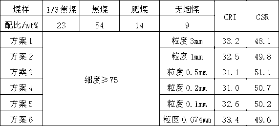 Method for coal blending for coking by high-metamorphic-grade weak caking coal