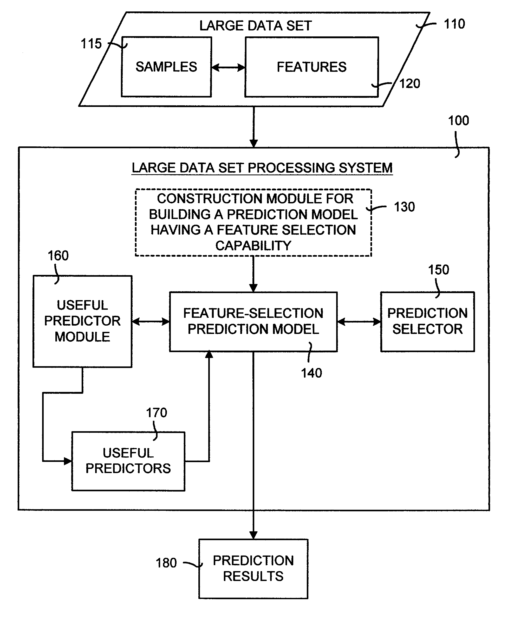 System and method for processing a large data set using a prediction model having a feature selection capability