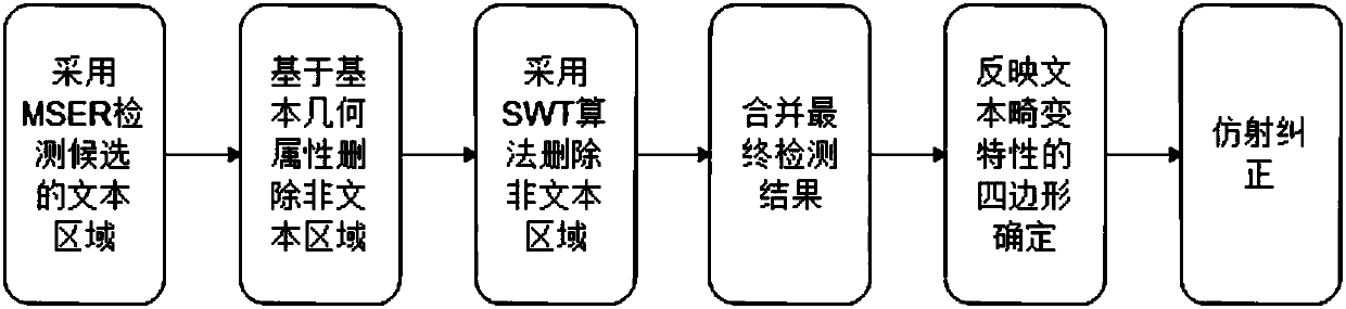 Free scene text detection method based on affine transformation