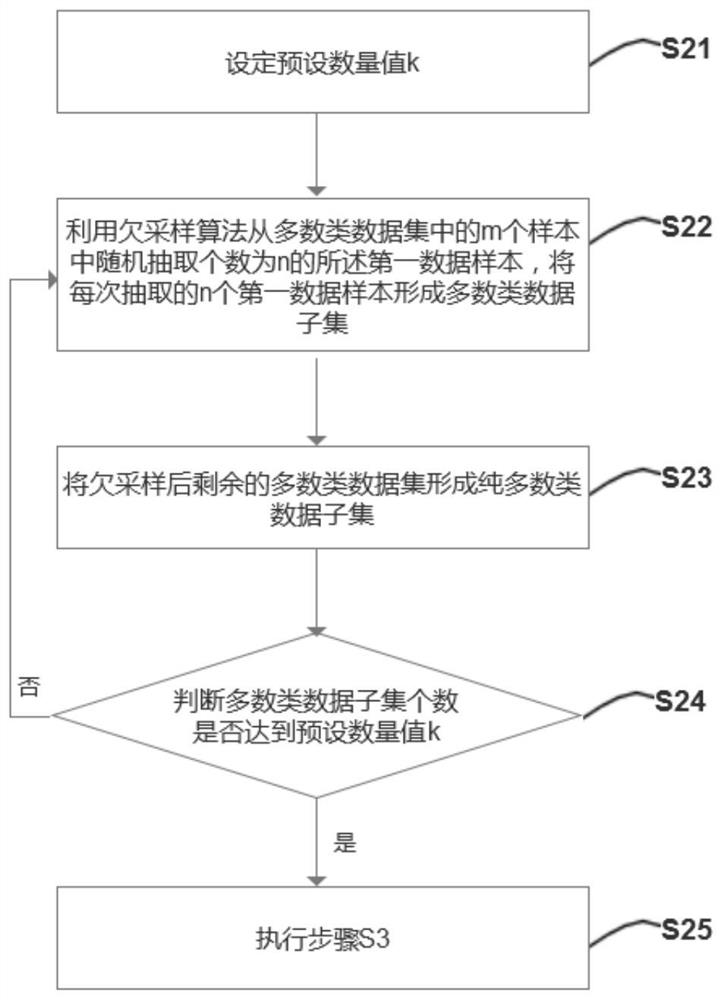 Under-sampling classification integration method and device for credit scoring and storage medium