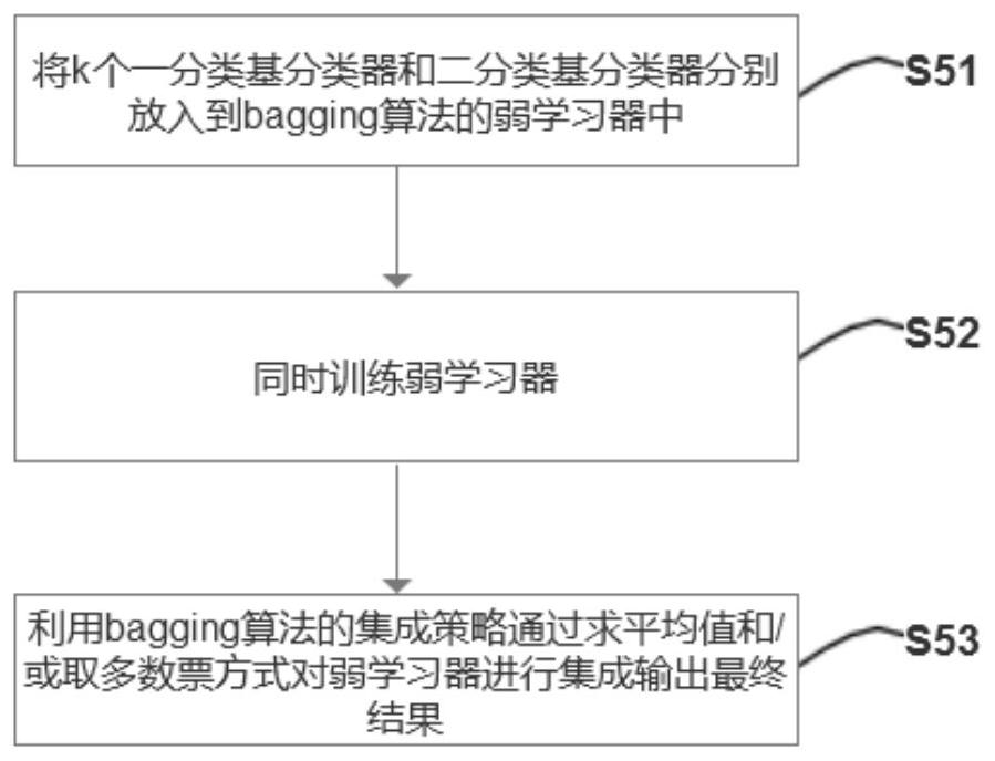 Under-sampling classification integration method and device for credit scoring and storage medium