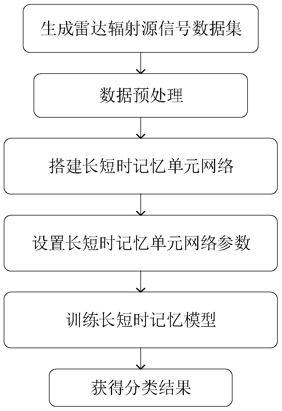 Intelligent radar radiation source signal classification method based on long-short time memory model