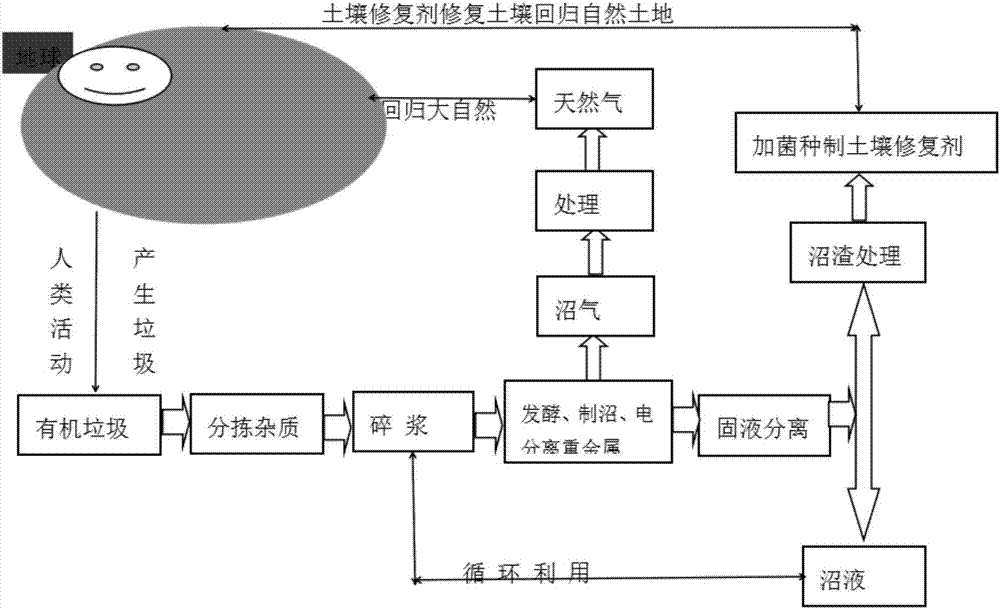 Closed-loop type garbage digesting and saline-alkali soil sandy land repairing and garbage dump in-site repairing method