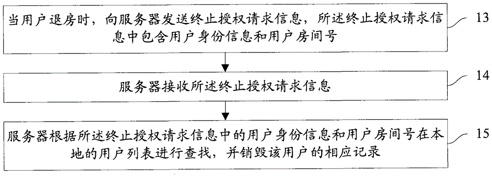 Guest room intelligent control method, device and system