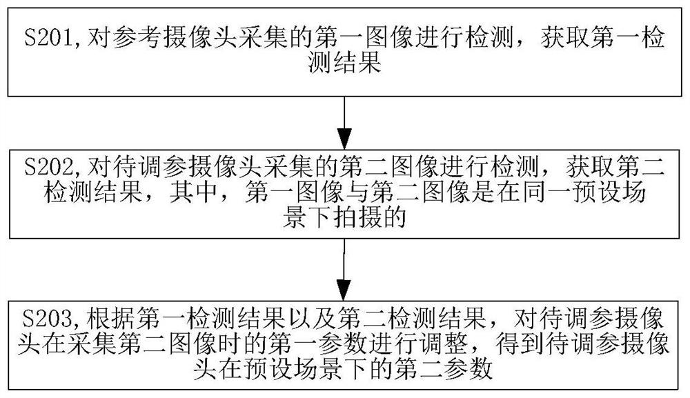 Camera parameter adjustment method and device thereof, electronic equipment and storage medium