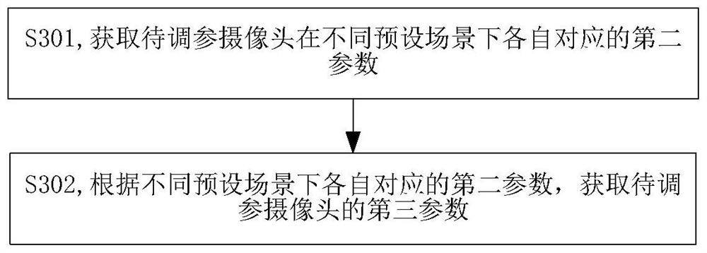 Camera parameter adjustment method and device thereof, electronic equipment and storage medium