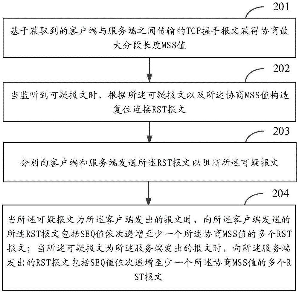 TCP (Transmission Control Protocol) bypass blocking method and device