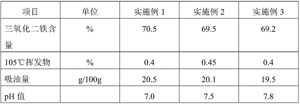 Black iron oxide pigment and preparation method thereof