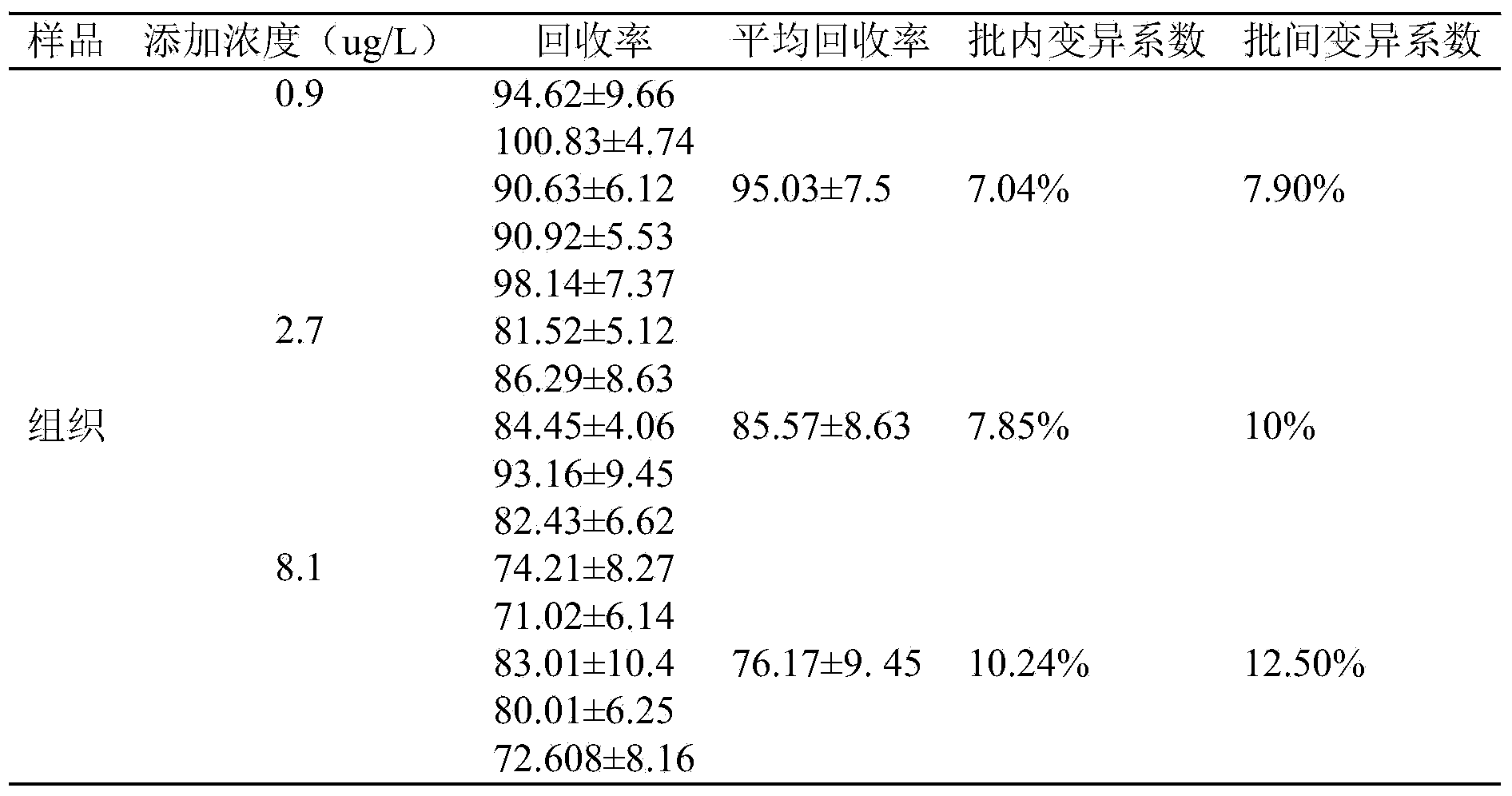 ELISA (Enzyme-linked Immunosorbent Assay) kit used for detecting Cimaterol medicine residue, as well as preparation method and application of ELISA kit