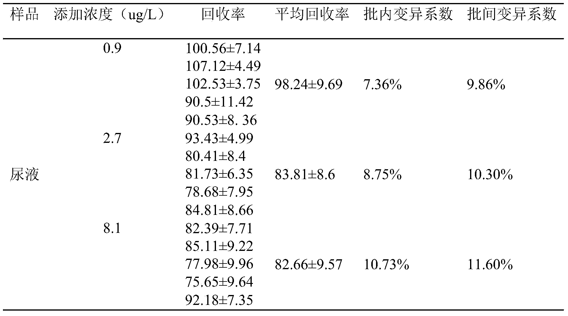 ELISA (Enzyme-linked Immunosorbent Assay) kit used for detecting Cimaterol medicine residue, as well as preparation method and application of ELISA kit