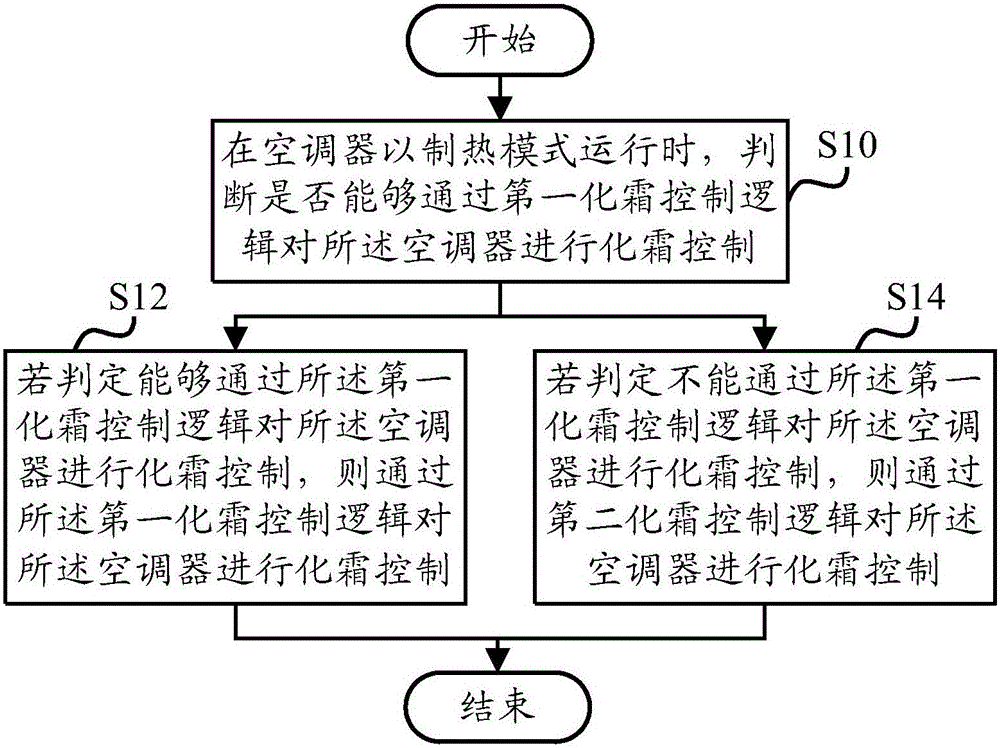 Defrosting control method and device for air conditioner and air conditioner