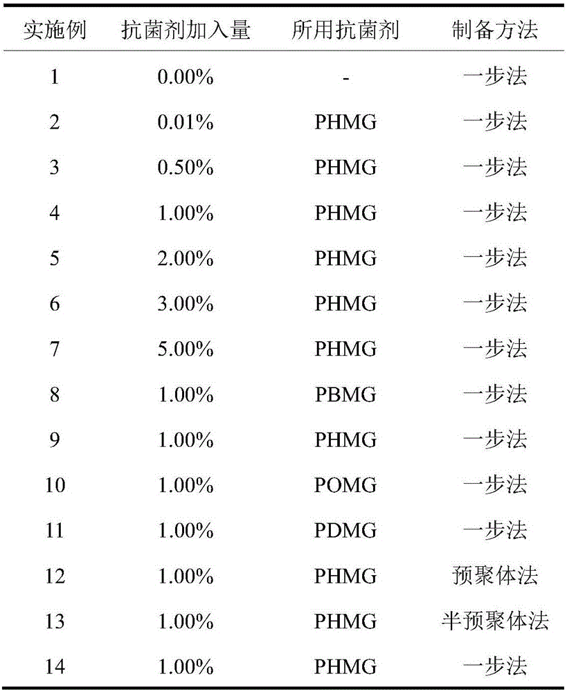 Preparation method of antibacterial modification type soft polyurethane foam