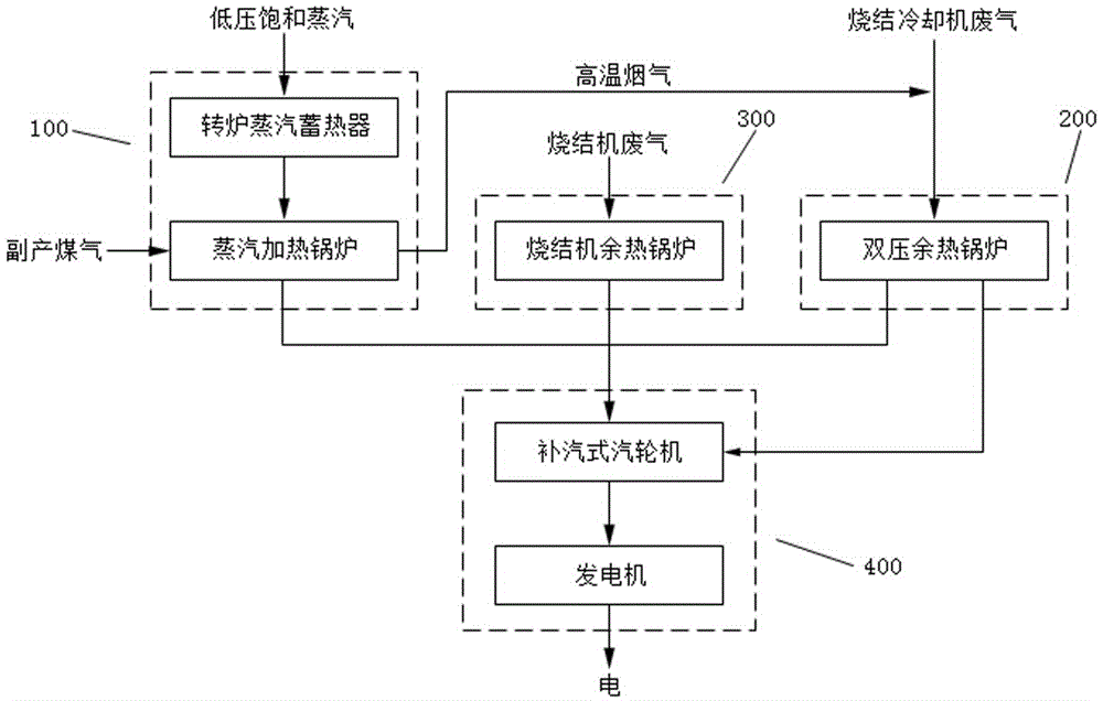 A comprehensive and efficient power generation method and power generation system for iron and steel enterprises