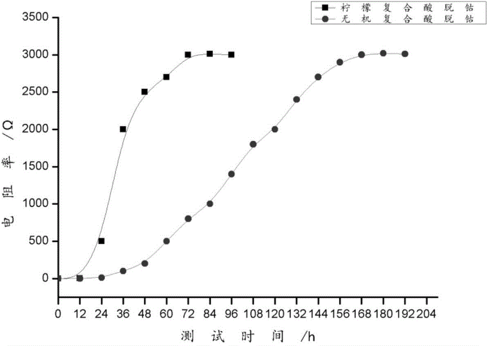 Cobalt leaching method of cobalt-leached composite acid based on synthetic polycrystalline diamond composite sheet