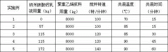 Nanometer calcium carbonate-polyvinyl chloride composite resin preparation method