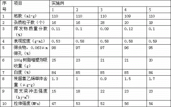 Nanometer calcium carbonate-polyvinyl chloride composite resin preparation method