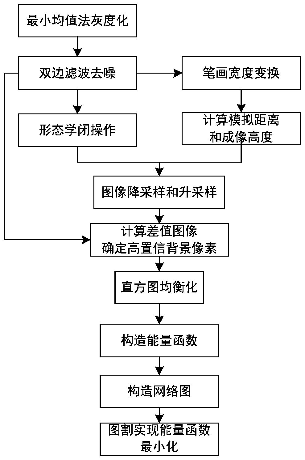 A binarization method for low-quality document images based on background estimation and energy minimization