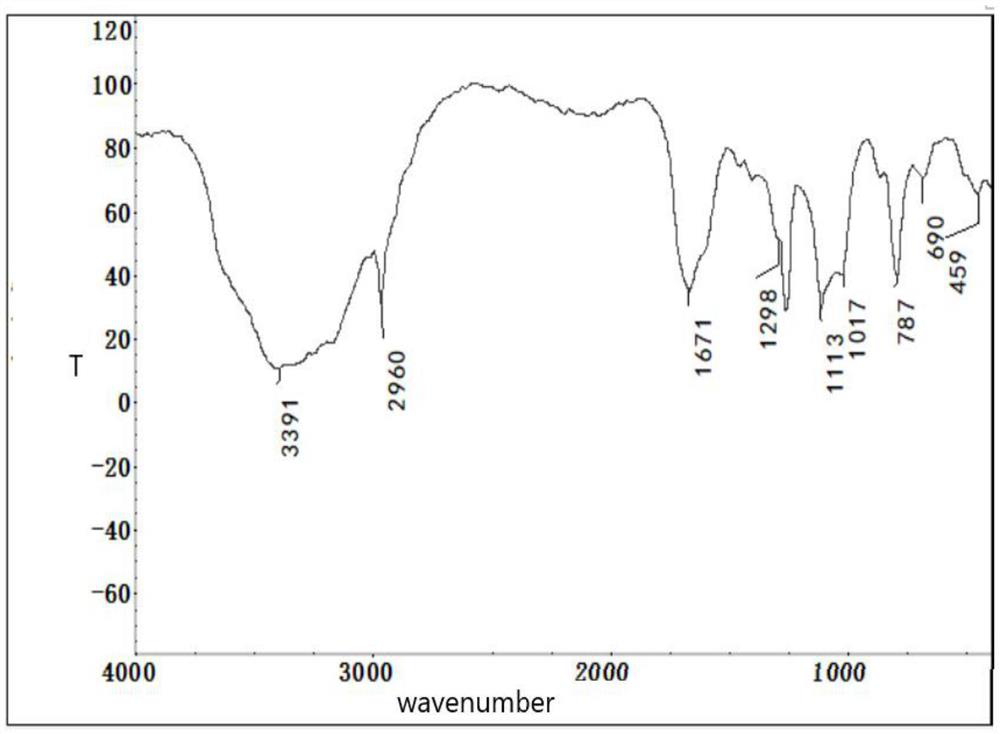 Preparation method of modified silane papermaking wastewater defoaming agent