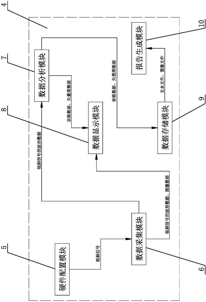 Video automatic measurement system based on labview and videomaster