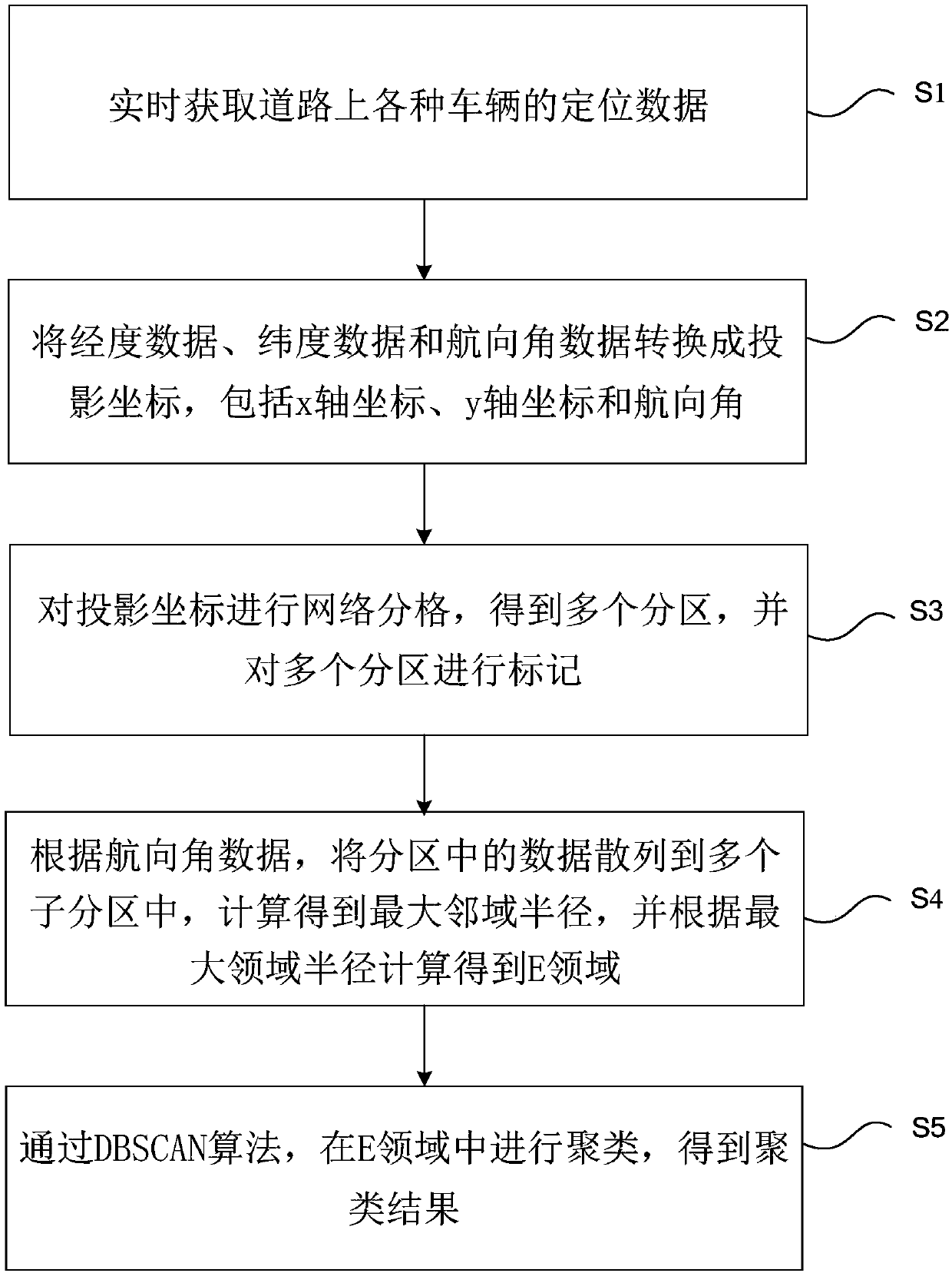 Method and system for clustering movement tracks of vehicle objects in road network space