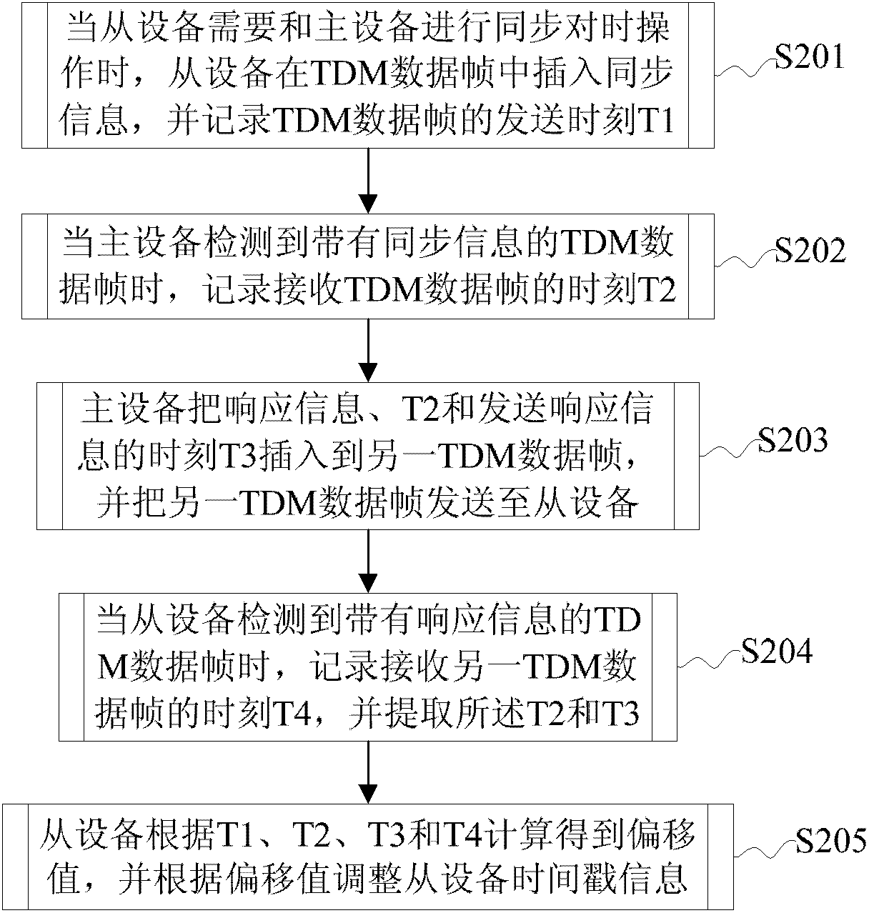 Microwave time synchronization method and device