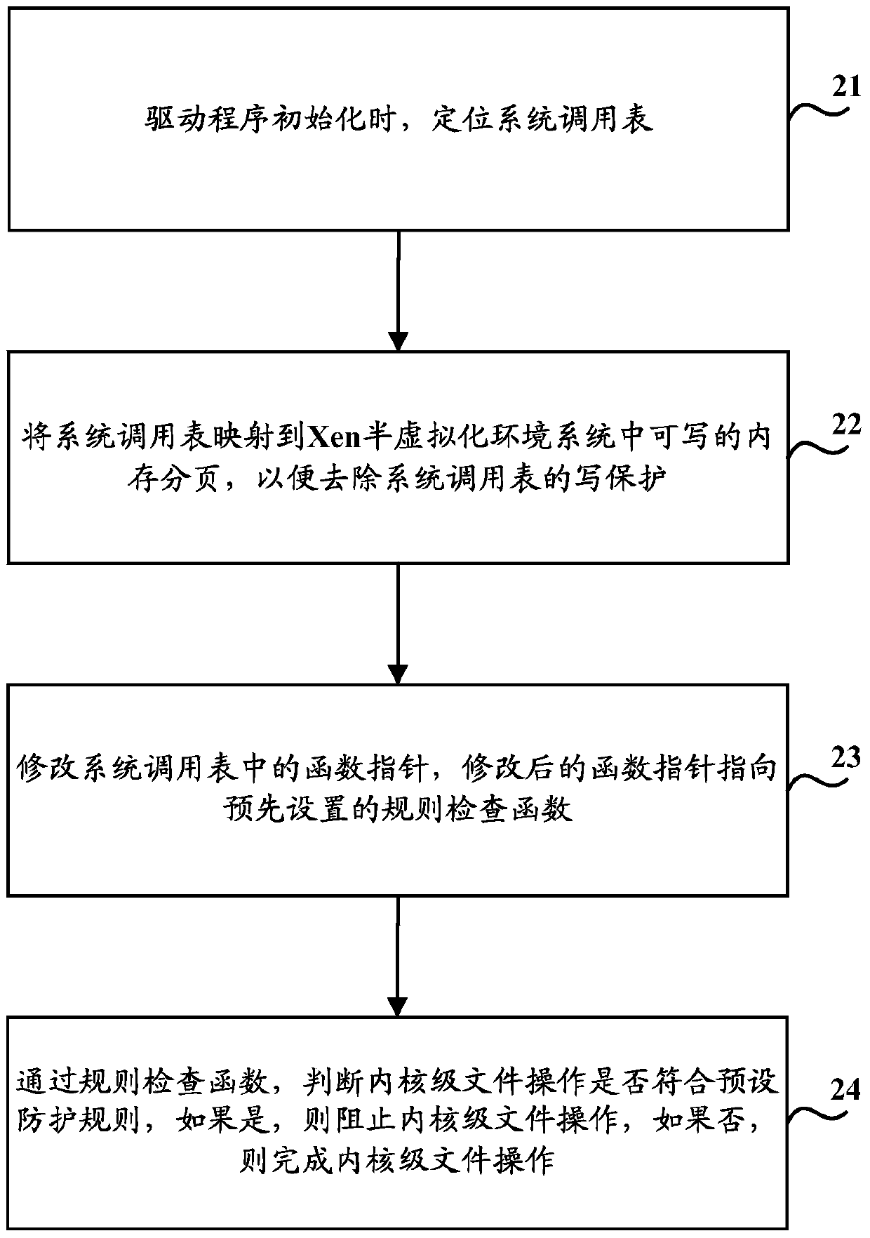 A file protection method and device