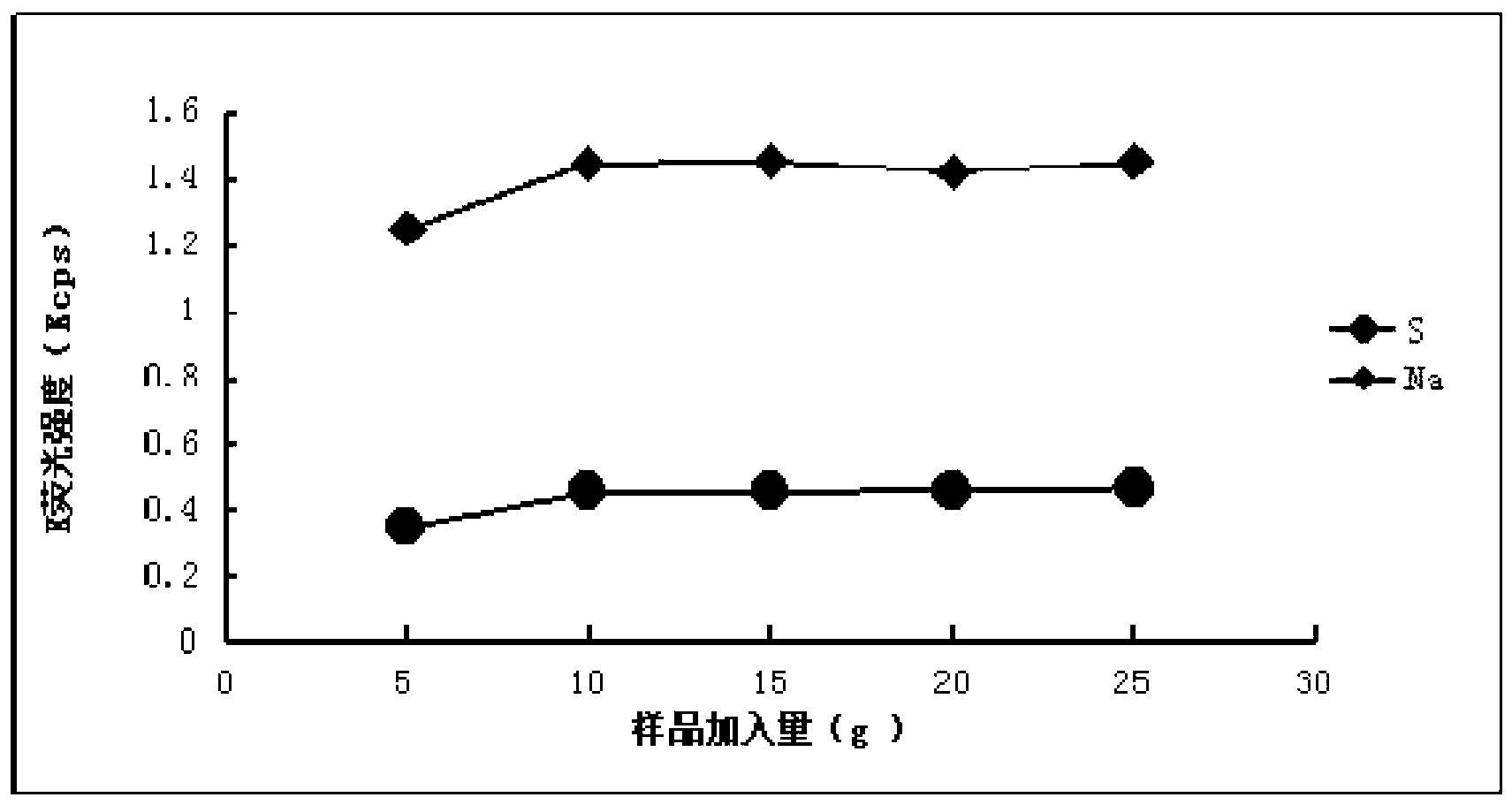 Method for measuring chemical components of liquid sodium silicate