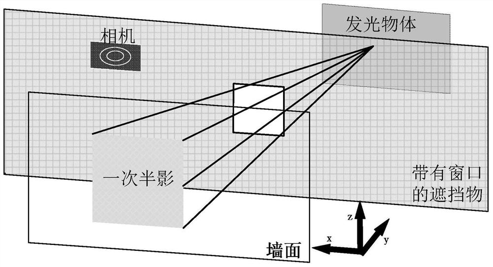 Active illumination non-vision-field secondary penumbra imaging method