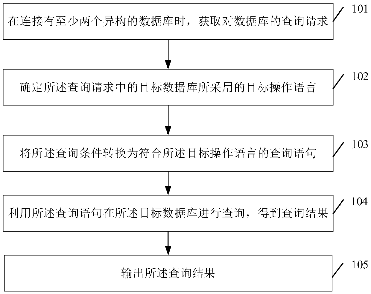 Query method and device based on heterogeneous database