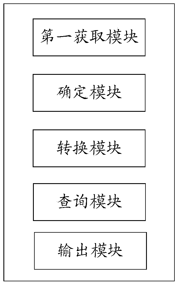 Query method and device based on heterogeneous database