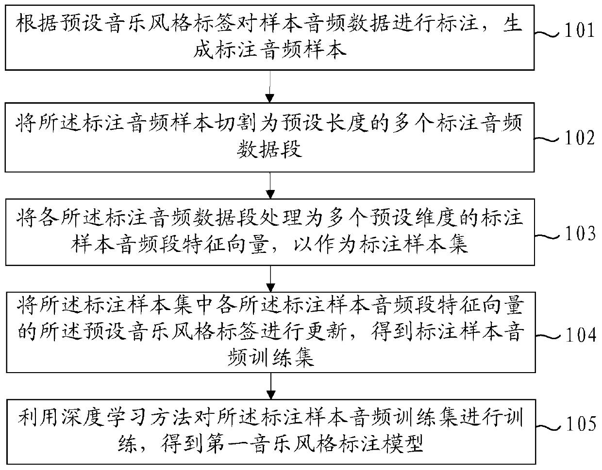 Model generation method, audio processing method and device, terminal and storage medium