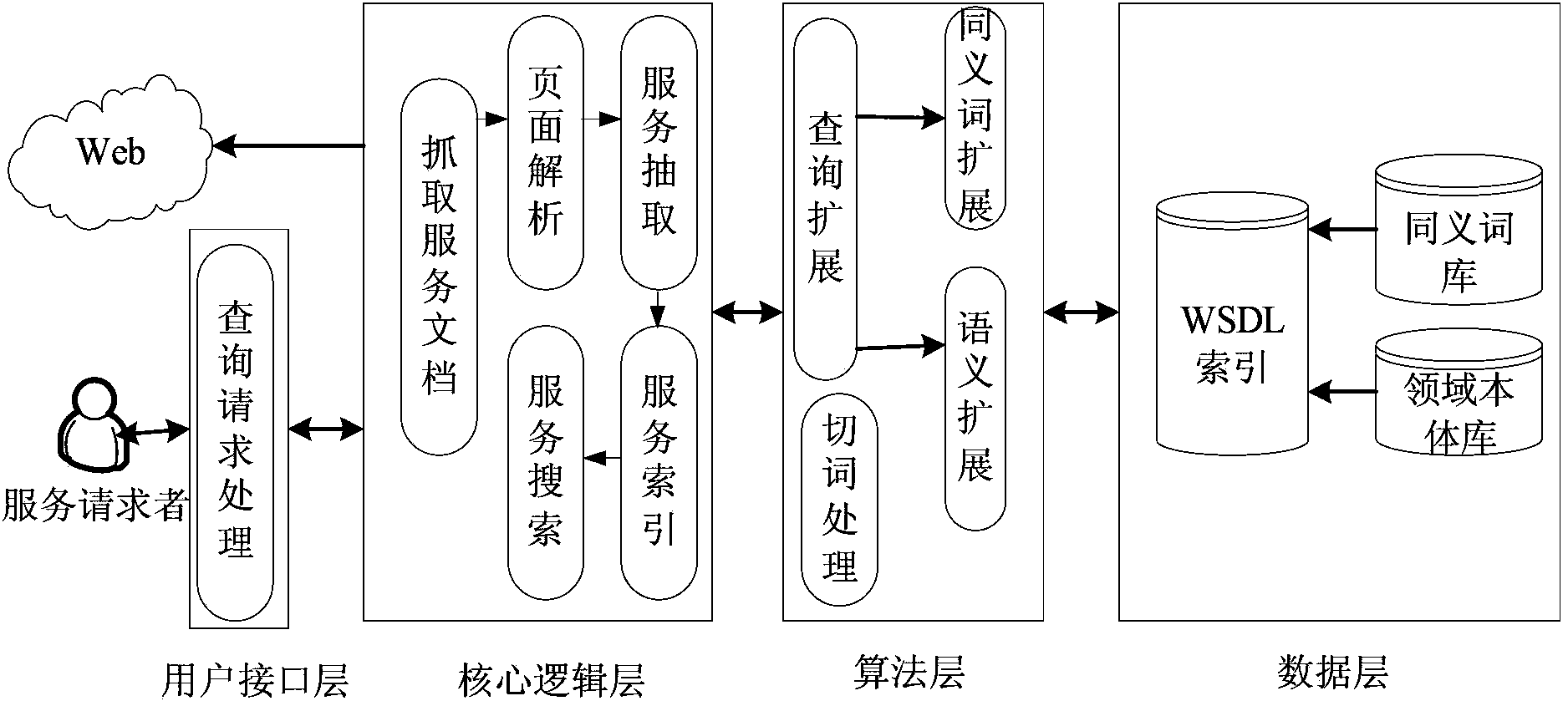 Web service discovery method and device