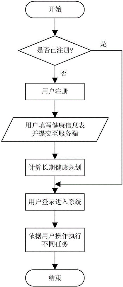 Mobile healthy and medical diet control method and control system thereof