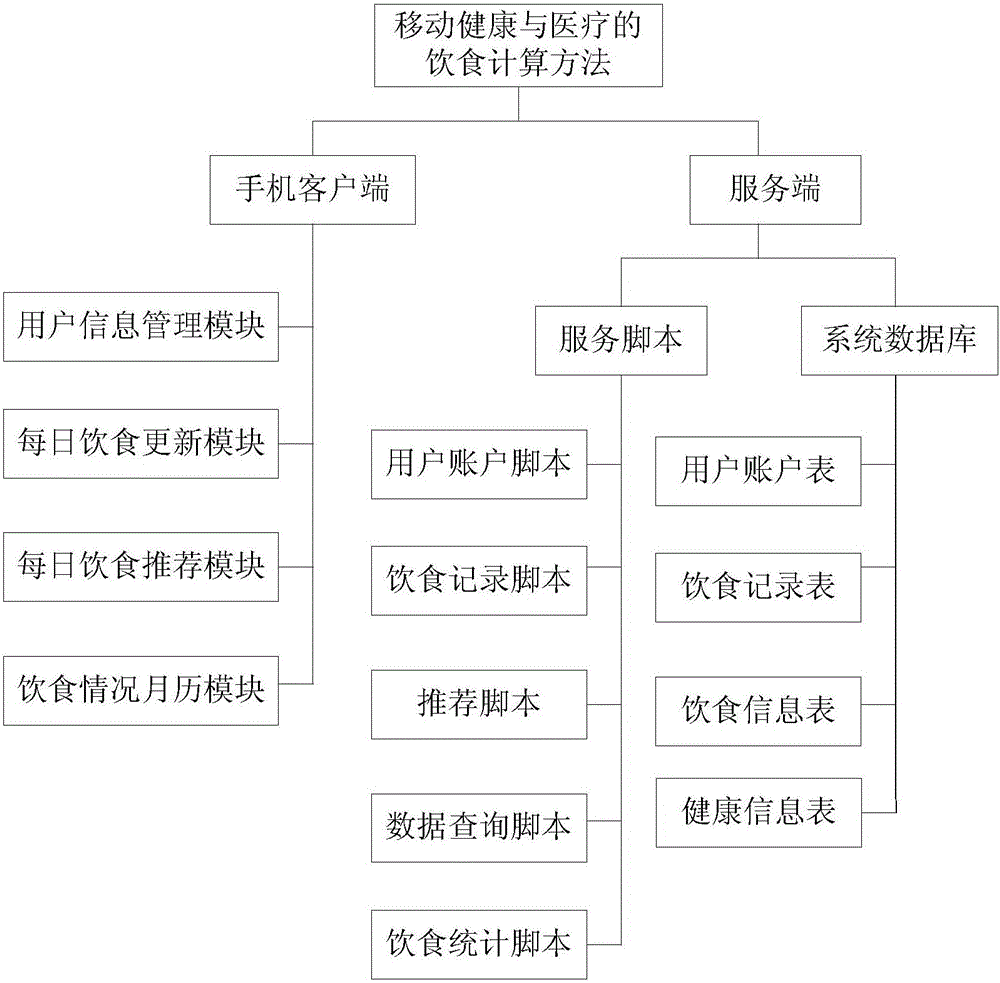 Mobile healthy and medical diet control method and control system thereof