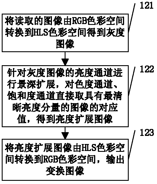 Field depth expanding method and device of microscopic image