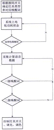 Method for frequency selection circuit to trigger multilevel multiword voice wakeup control lamp