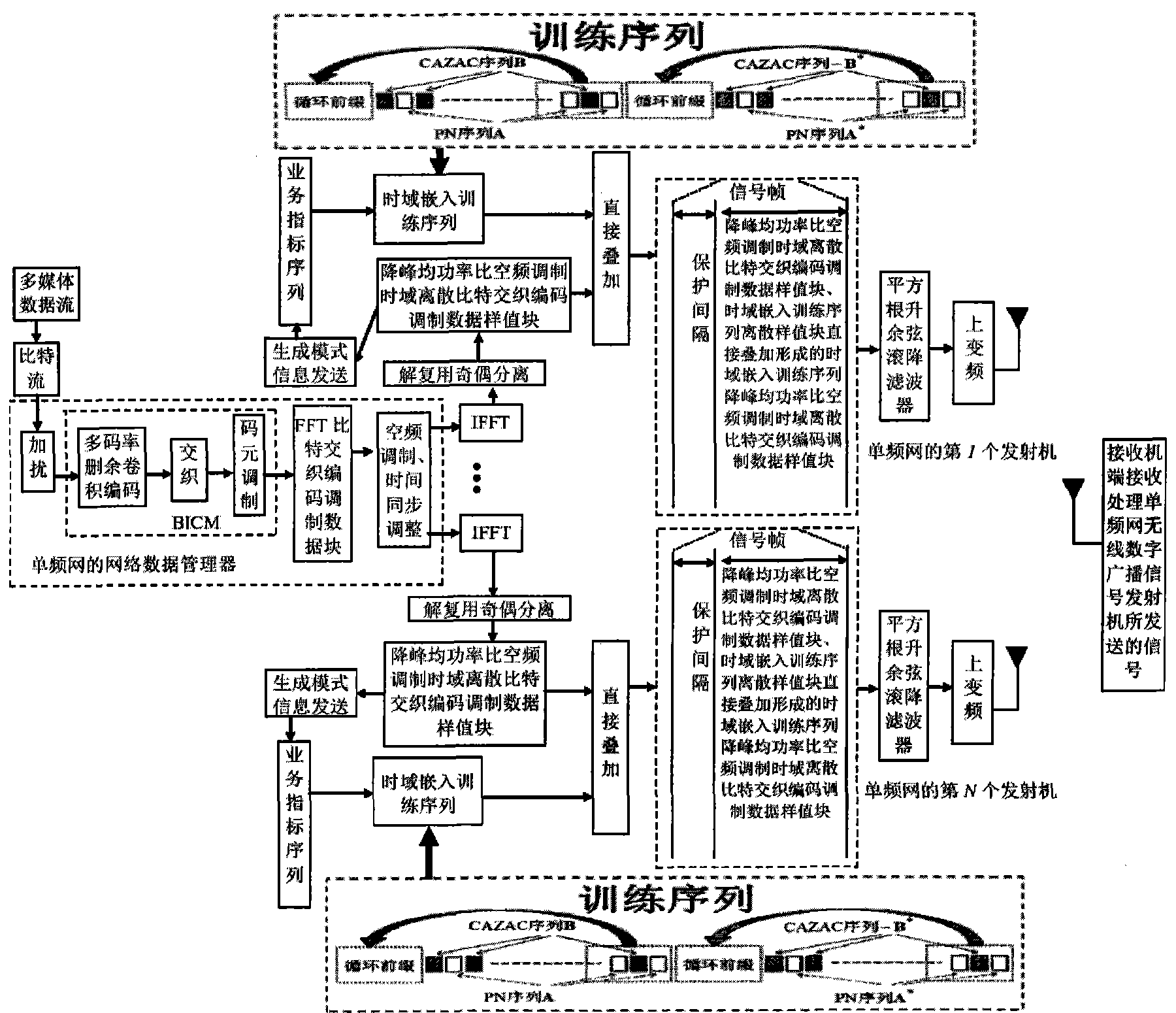 Single-frequency network anti-interference wireless digital broadcasting signal transmission method