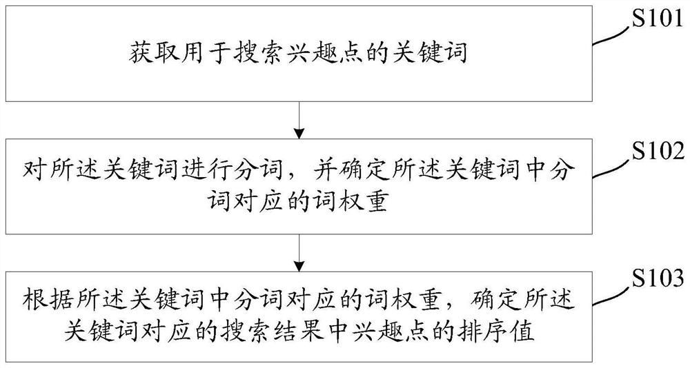 Interest point sorting method and device