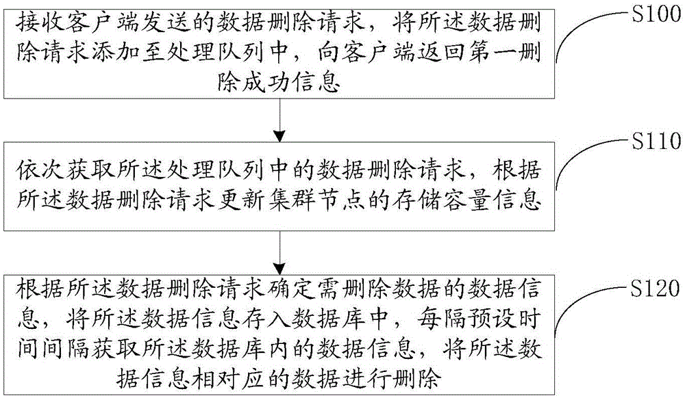 Distributed file deletion method, device and system