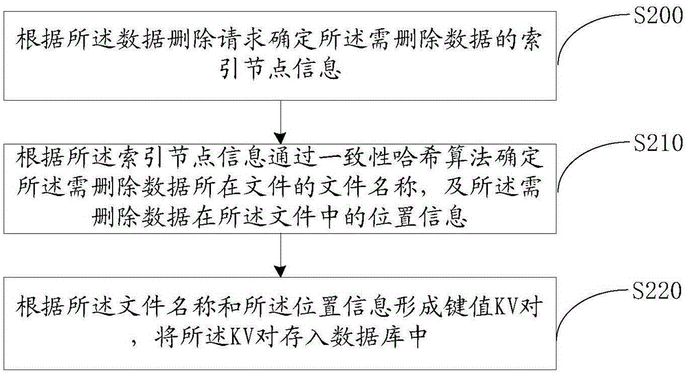 Distributed file deletion method, device and system