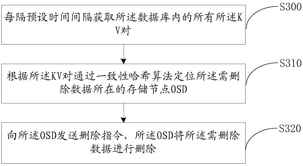 Distributed file deletion method, device and system