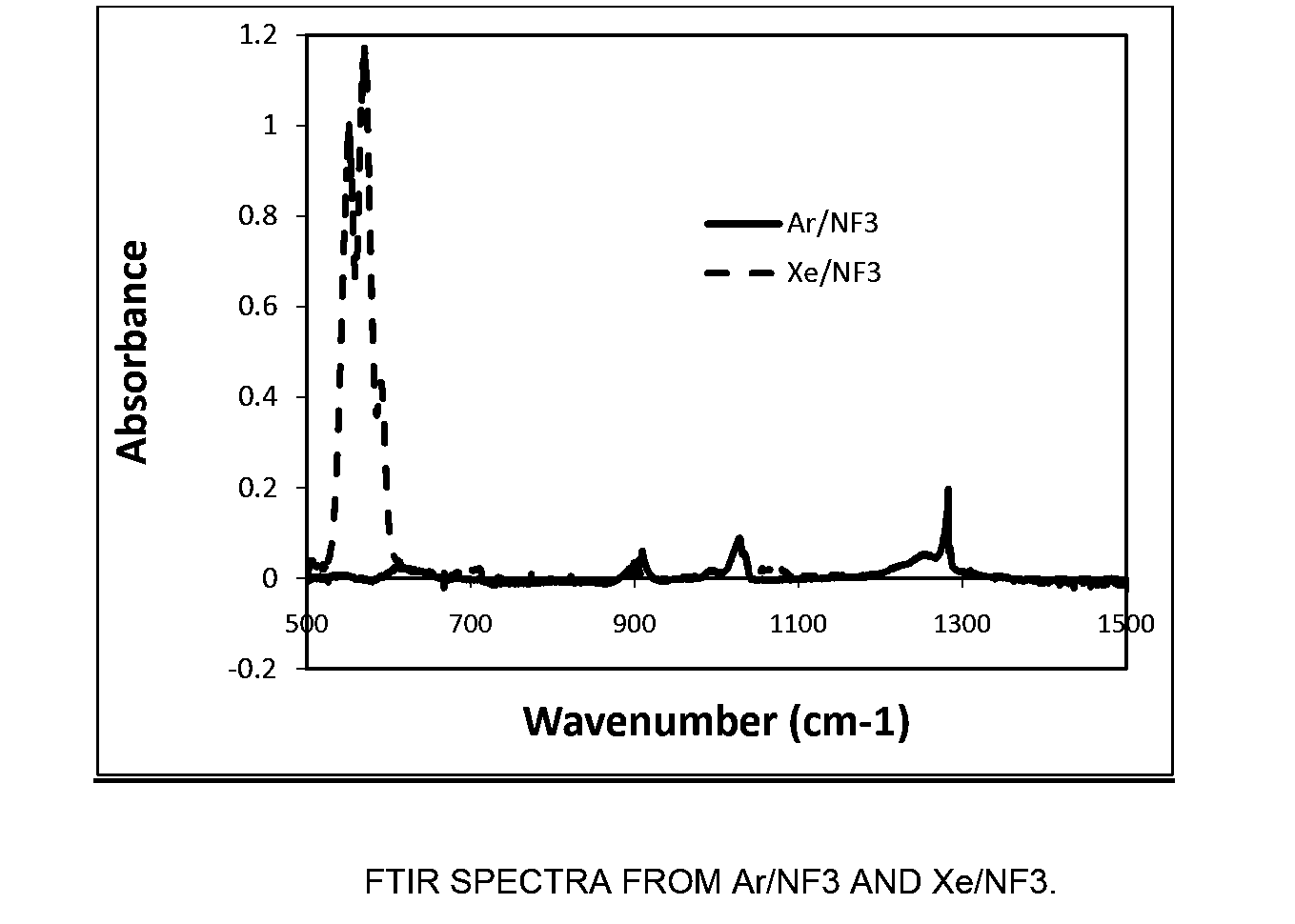 Selective etching and formation of xenon difluoride