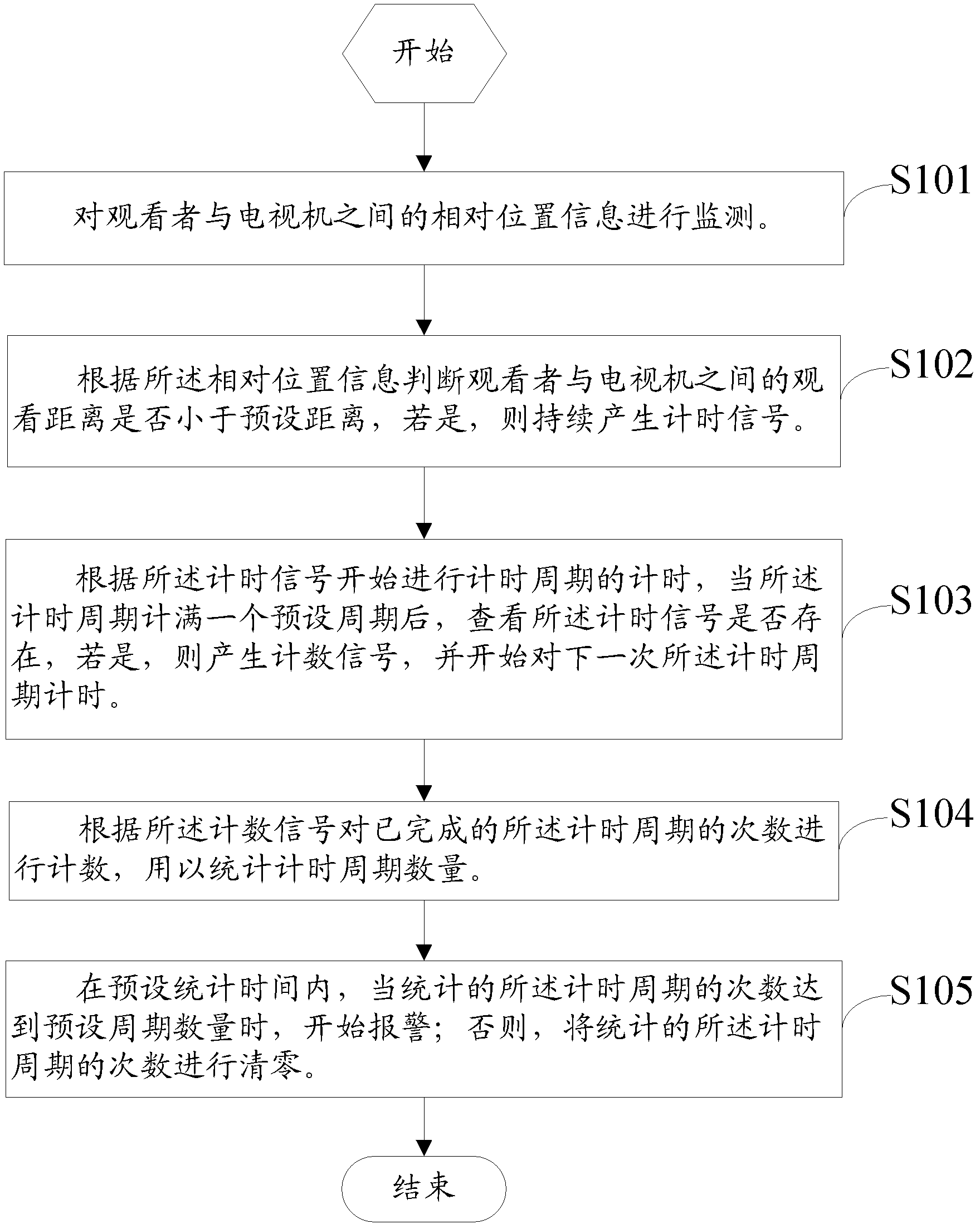 Method and device for controlling close-range TV view