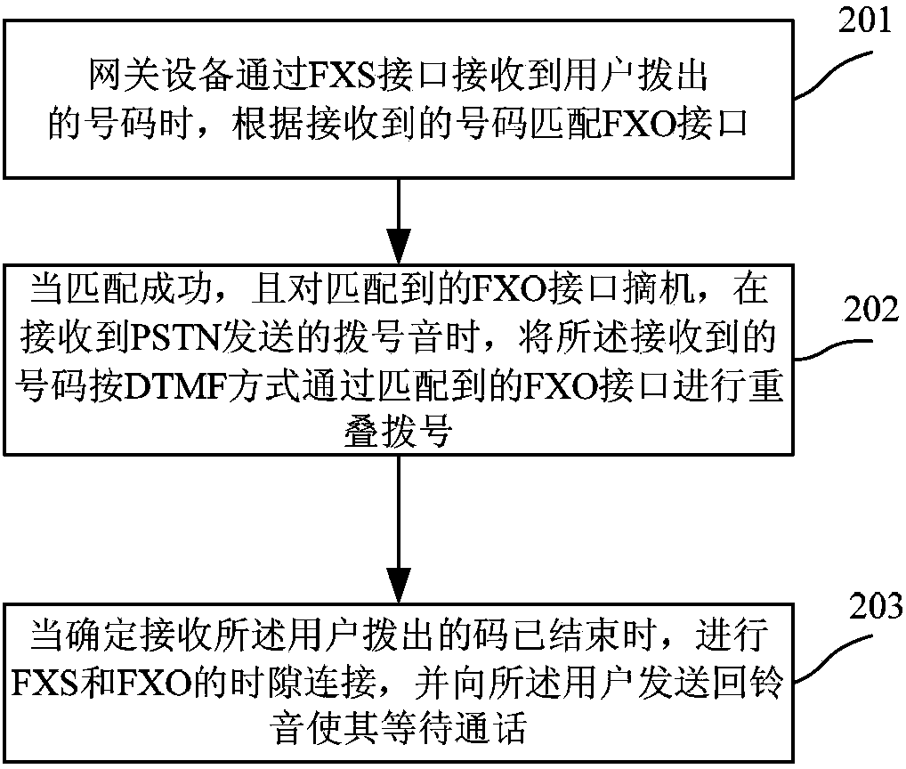 Dialing method and gateway equipment