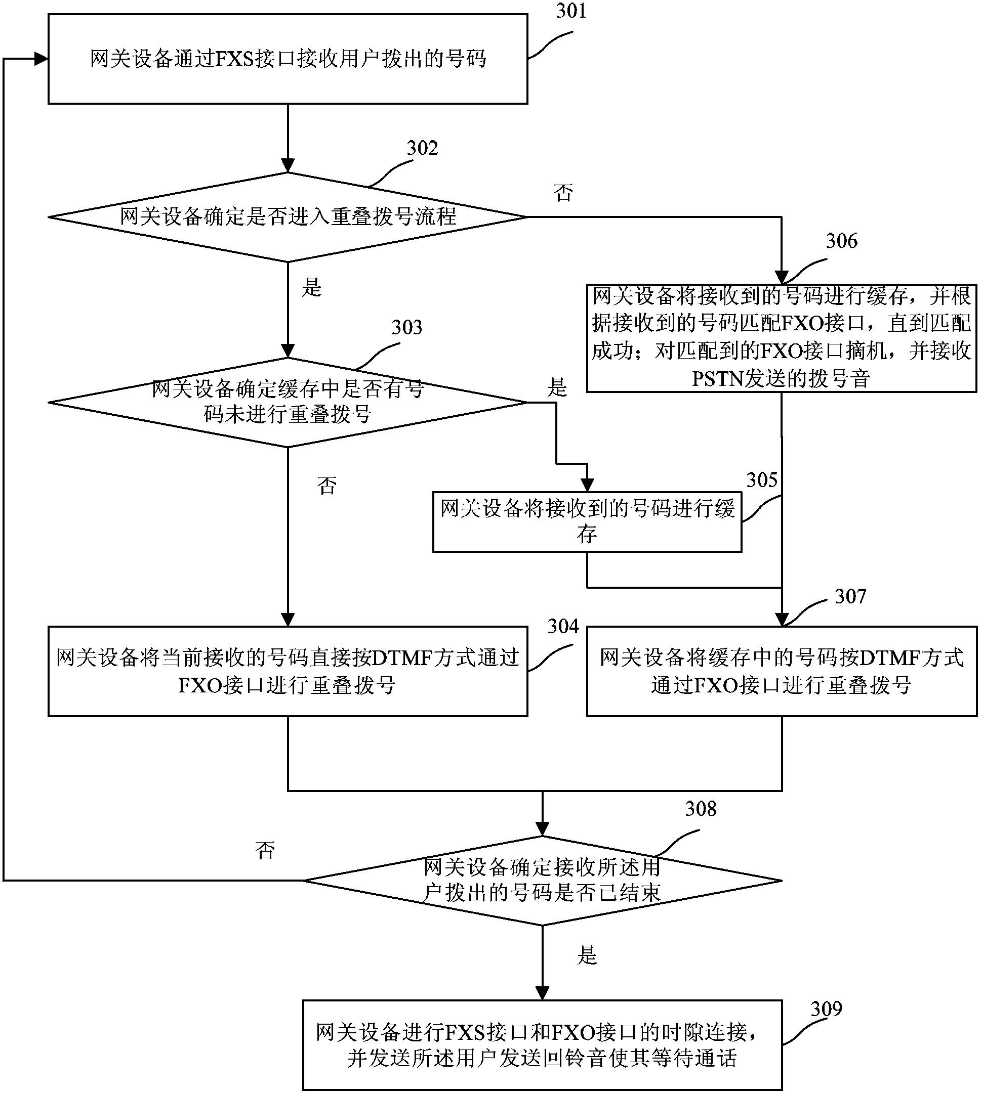 Dialing method and gateway equipment