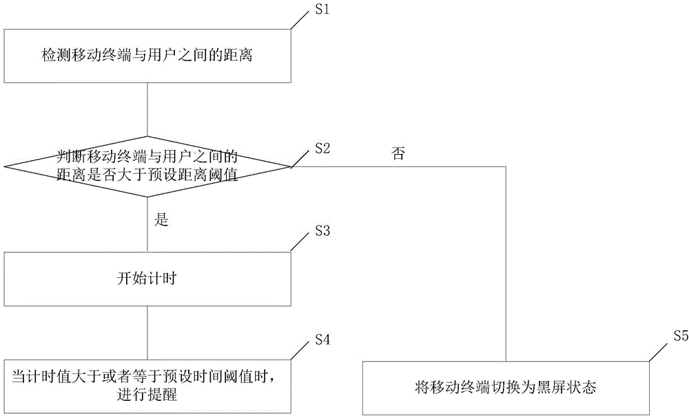 Reminding method and device of mobile terminal and mobile terminal