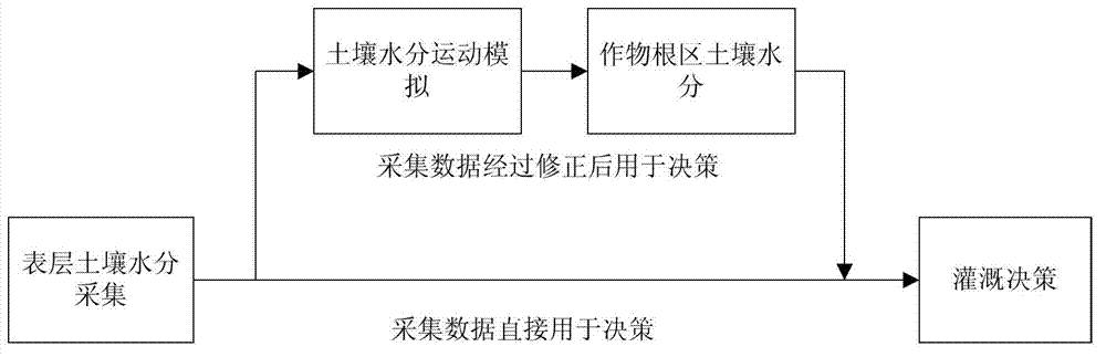 Decision-making method for soil moisture monitoring and intelligent irrigation of root zone of crop